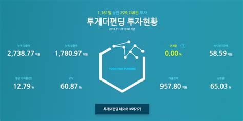 투게더펀딩 P2p금융 최초 투자상품 2000호 돌파