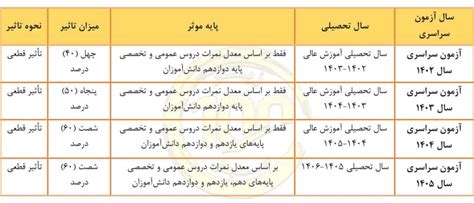 نحوه تاثیر معدل امتحانات نهایی در کنکور اعلام شد زیر 100 سنجش