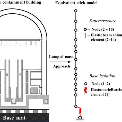 Lumped Mass Model Of The Base Isolated Nuclear Reactor Containment Download Scientific Diagram