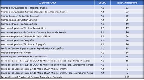 Distribuci N De Plazas Por Reas De Inter S