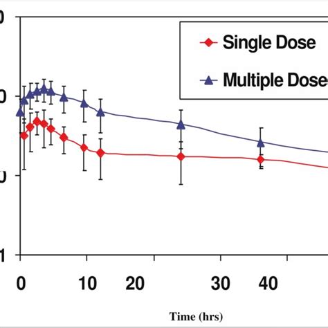 Pharmacokinetic Profiles Of A Single Dose Versus Multiple Doses Of