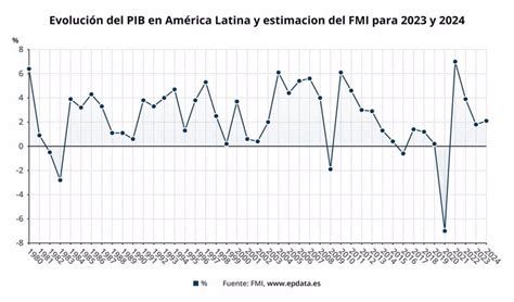 EpData Previsiones del FMI sobre la economía de América Latina en gráficos Bolsamania
