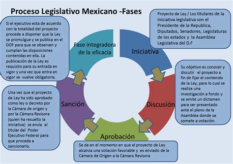 Diagrama De Flujo Del Proceso Legislativo