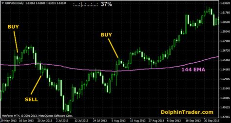 144 EMA Breakout Forex Strategy