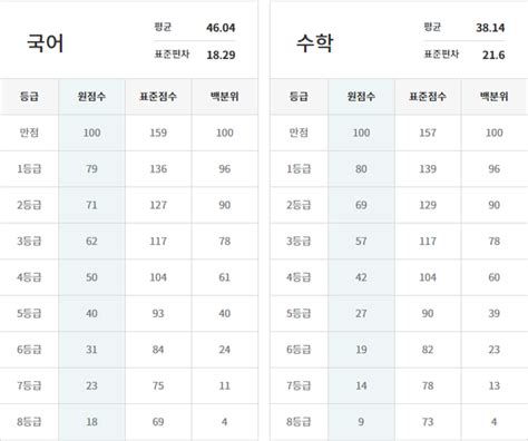 2023년 3월 모의고사 고2ㆍ고1 등급컷 공개