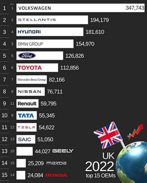 Car Industry Analysis On Twitter UK 2022 1 61m New Cars Registered