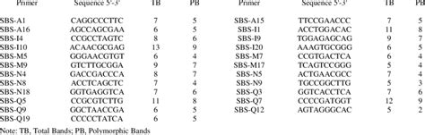 Sequence Of Primers For Rapd Amplified Total Bands And Polymorphic