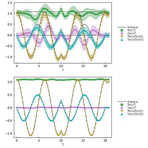 The Result Of A Complex Langevin Simulation Of The Real Time Harmonic