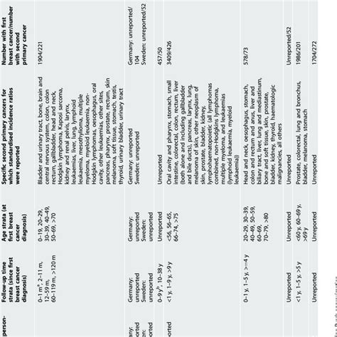 Further Study Characteristics And Standardised Incidence Ratio