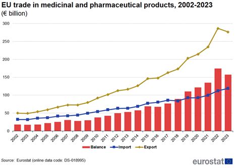 International Trade In Medicinal And Pharmaceutical Products