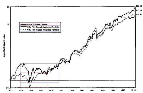 The Nifty Fifty: Valuing Growth Stocks - Dividend Growth Investor