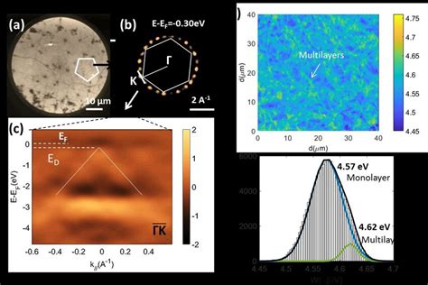 Plasma Treated And Annealed CVD Graphene Transferred Onto 5 Nm SiO 2