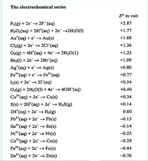 Solved The Electrochemical Series Ein Volt 287 177 168