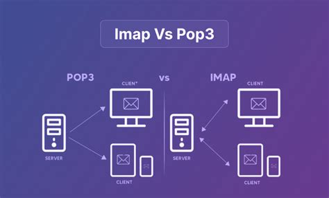 Pop Vs Imap What S The Difference Medio Pinto