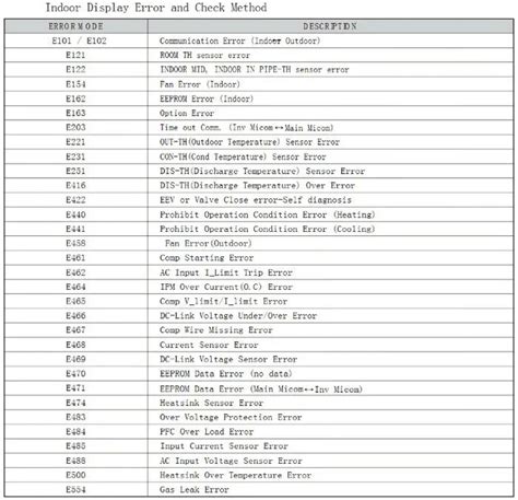 Samsung Split System Ac Error Codes Troubleshooting And Pdf Manuals