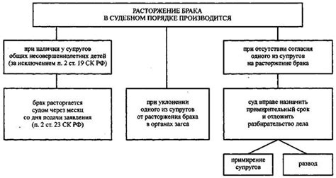 Схема 36. Признание брака действительным