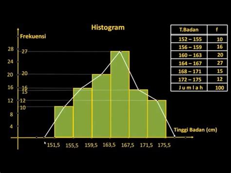 Membuat Histogram Dan Poligon Frekuensi YouTube