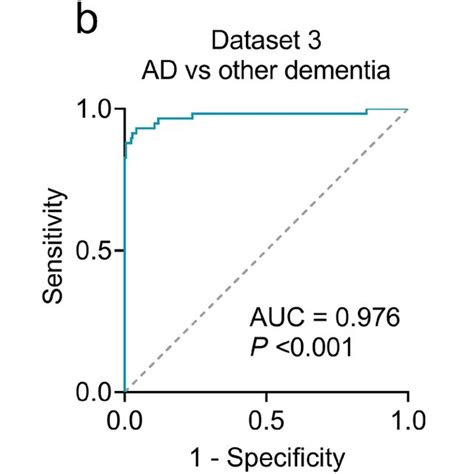 Roc Curve Analysis In Dataset 3 The Rocs Of Ad Versus Controls A Ad