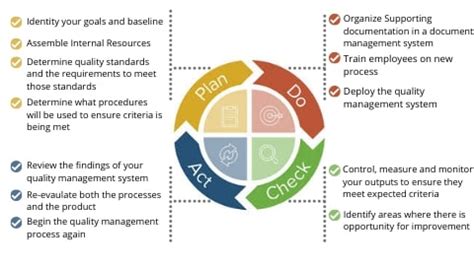 Software Quality Assurance Framework Methodologies