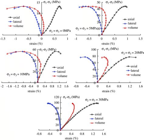 Stress Strain Curves Of Sandstone In Drained Triaxial Compression Tests