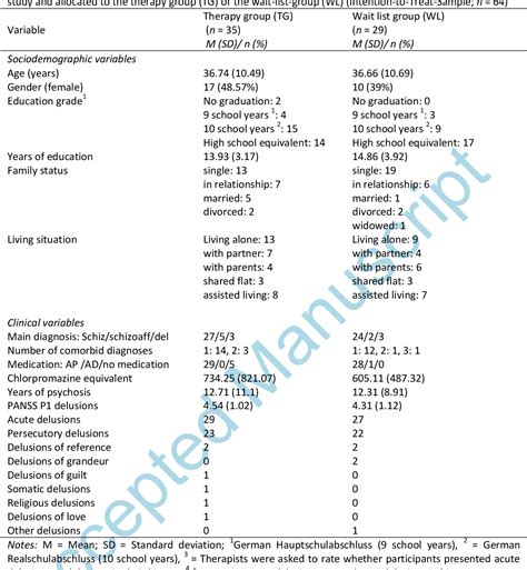 Table 1 From Feasibility And Efficacy Estimate Of An Emotion Focused