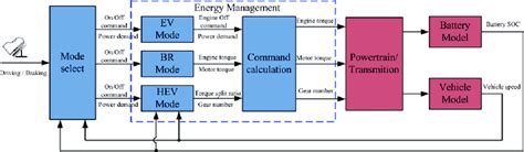 Schematic diagram of the vehicle control system. | Download Scientific ...