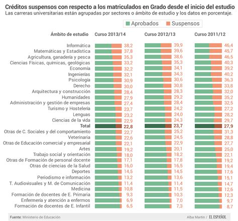 Dime qué carrera estudias y te diré cuántas asignaturas suspenderás