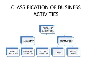 Class Classification Of Business Activities Ppt