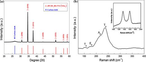 Xrd Pattern And B Raman Spectrum Of As Prepared Nise2 Cc Download