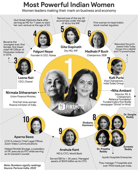 The Most Powerful Indian Women