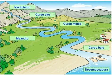 Hidrografia As Partes De Um Rio Imagens Atividades De Porn Sex