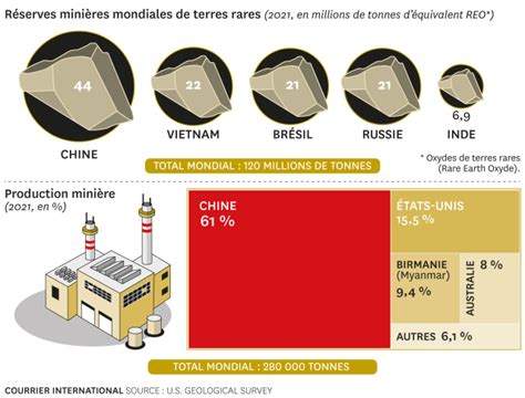 Des Terres Rares Et Convoit Es