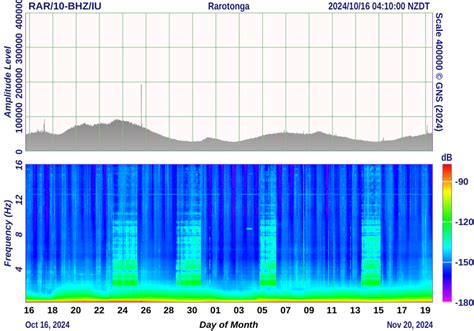 GeoNet: Monitoring Kermadec Islands