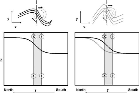 Idealized Interaction Between An Upper Ocean Jet And A Deep Eddy In A