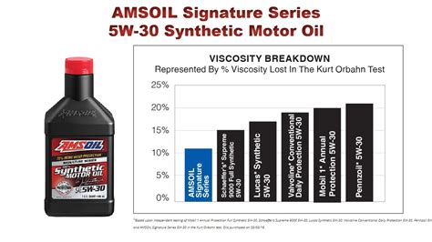 Amsoil Signature Series W Synthetic Motor Oil The Best W