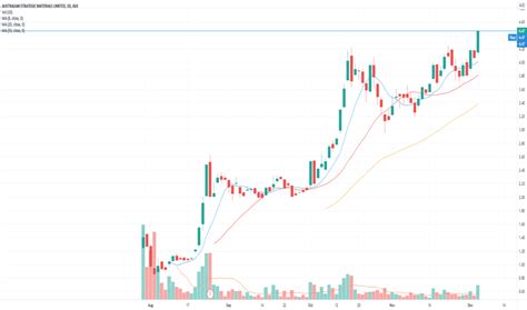 ASM Stock Price and Chart — ASX:ASM — TradingView