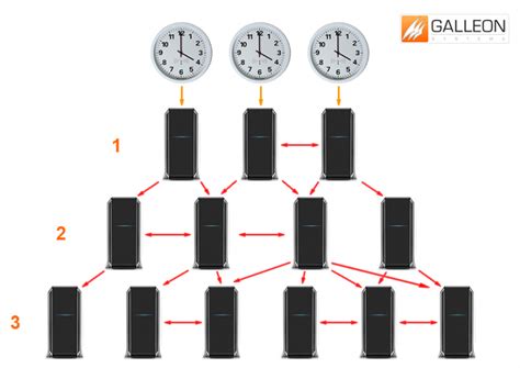 What Is Ntp A Beginners Guide To Network Time Protocol