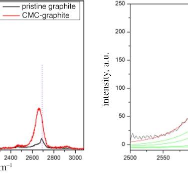 Typical Raman Spectra Of Pristine Graphite And Few Layer Graphene