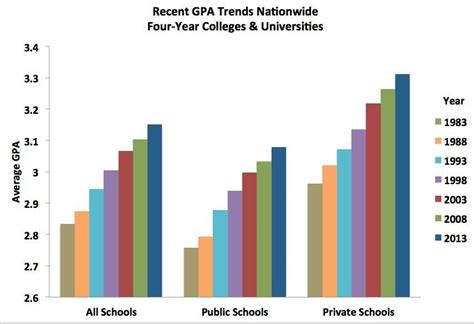 Study Finds Notable Increase In Grades In High Schools Nationally