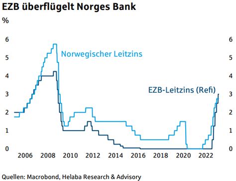 Norwegische Krone Unter Geldpolitischem Druck