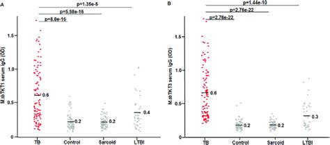 Evaluation Of M Tb Tkt Specific Iggs And M Tb Tkt Specific Iggs In