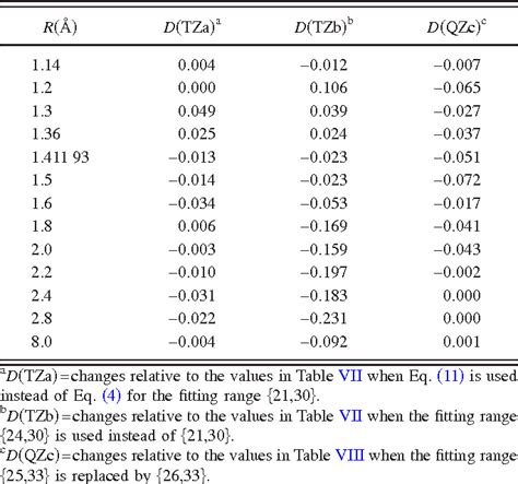 Table IX From Accurate Ab Initio Potential Energy Curve Of F2 I