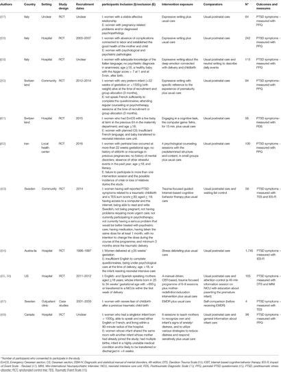 Frontiers Effectiveness Of Trauma Focused Psychological Therapies For