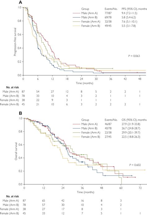 Impact Of Sex On The Efficacy And Safety Of Panitumumab Plus Fluorouracil And Folinic Acid