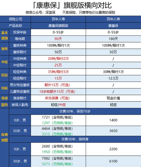 百年康惠保旗舰版怎么样，好不好？ 知乎