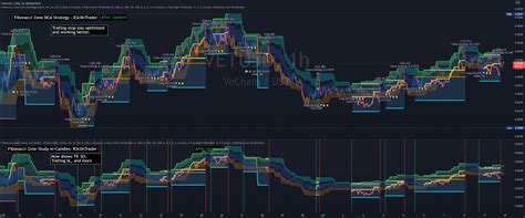 Fibonacci Zone Study W Candles R C Ntrader Indicator By R C Ntrader