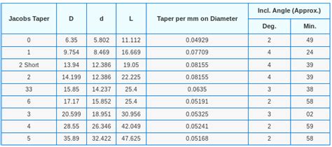 Taper Gauge Chart