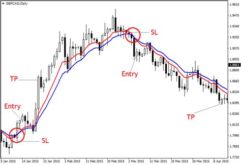 Moving Average Cross Strategy — Forex Trading Strategy