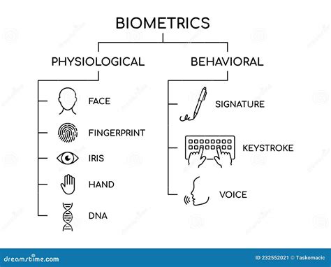 Biometrics Types Line Icon Set Physiological And Behavioral Biometric