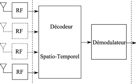 Architecture D Un R Cepteur Mimo L Metteur Ainsi Que Le Standard